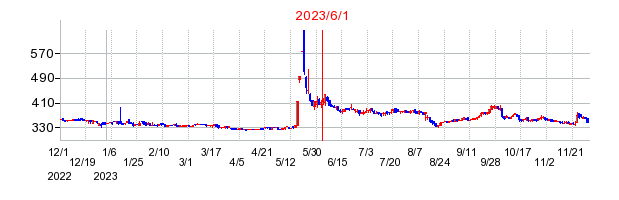 2023年6月1日 09:12前後のの株価チャート
